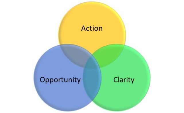 Opportunity Clarity Action